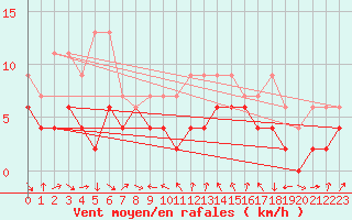 Courbe de la force du vent pour Nyon-Changins (Sw)