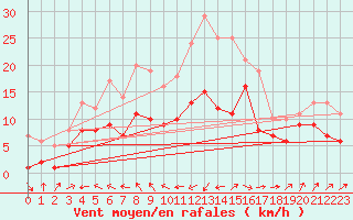 Courbe de la force du vent pour Schleiz