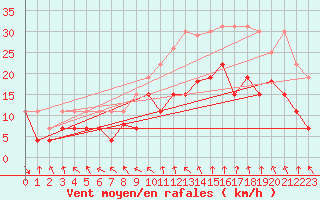 Courbe de la force du vent pour Rodez (12)