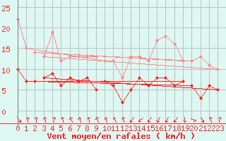 Courbe de la force du vent pour Dieppe (76)