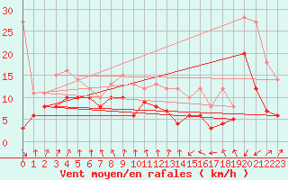 Courbe de la force du vent pour Ile de Batz (29)