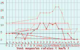 Courbe de la force du vent pour Motril