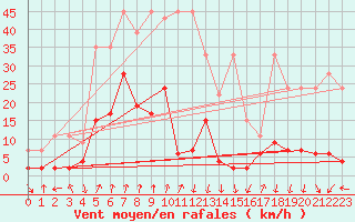 Courbe de la force du vent pour Vals