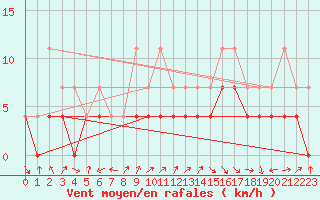 Courbe de la force du vent pour Baraolt