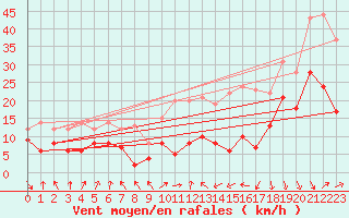 Courbe de la force du vent pour Toulouse-Blagnac (31)