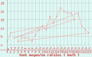 Courbe de la force du vent pour Guadalajara