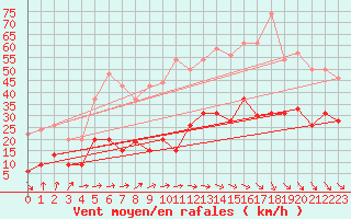 Courbe de la force du vent pour Roanne (42)