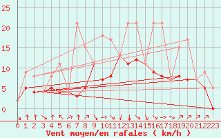 Courbe de la force du vent pour San Sebastian / Igueldo