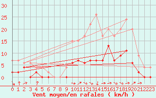 Courbe de la force du vent pour Romorantin (41)