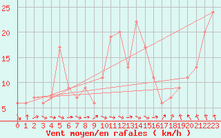 Courbe de la force du vent pour Portglenone