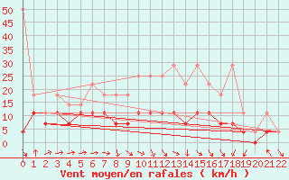 Courbe de la force du vent pour Muenchen, Flughafen