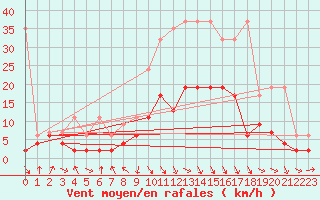 Courbe de la force du vent pour Thun