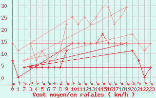 Courbe de la force du vent pour Puerto de Leitariegos