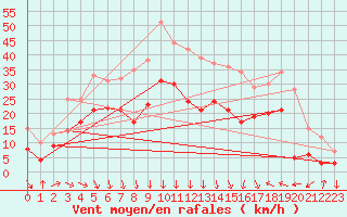 Courbe de la force du vent pour Istres (13)