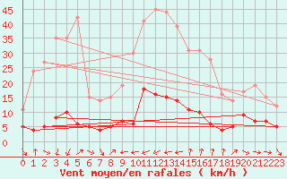 Courbe de la force du vent pour Bourg-Saint-Maurice (73)