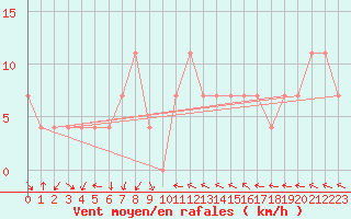 Courbe de la force du vent pour Grossenzersdorf
