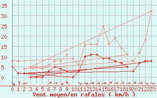 Courbe de la force du vent pour Albi (81)
