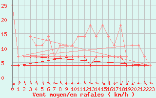 Courbe de la force du vent pour Stuttgart / Schnarrenberg