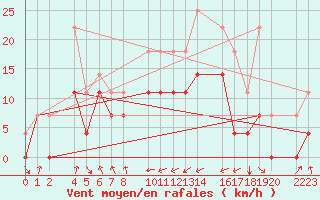 Courbe de la force du vent pour Ecija