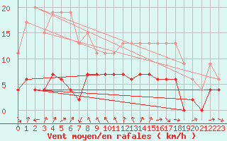 Courbe de la force du vent pour Cap de la Hve (76)