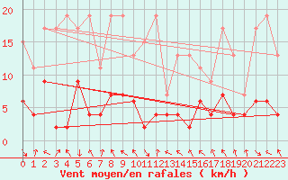 Courbe de la force du vent pour Montagnier, Bagnes