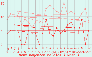 Courbe de la force du vent pour Dax (40)