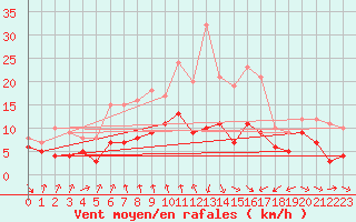 Courbe de la force du vent pour Warburg