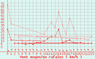 Courbe de la force du vent pour Toulouse-Francazal (31)