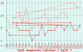 Courbe de la force du vent pour La Fretaz (Sw)