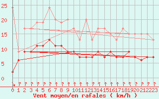 Courbe de la force du vent pour Cham