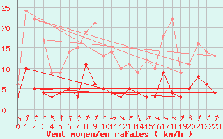 Courbe de la force du vent pour Rioz (70)