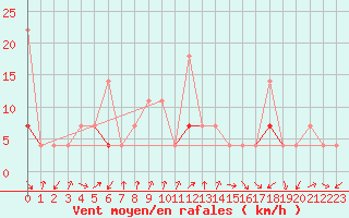 Courbe de la force du vent pour Tromso