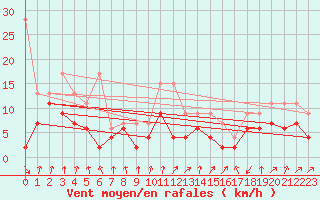 Courbe de la force du vent pour Les Attelas