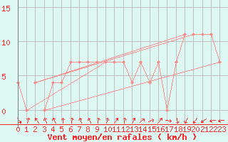 Courbe de la force du vent pour Virtsu