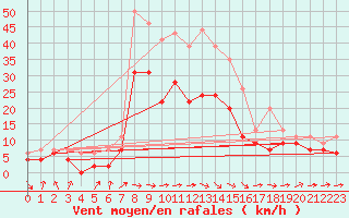 Courbe de la force du vent pour Muret (31)