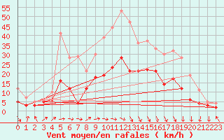 Courbe de la force du vent pour Feuchtwangen-Heilbronn