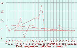 Courbe de la force du vent pour Fishbach