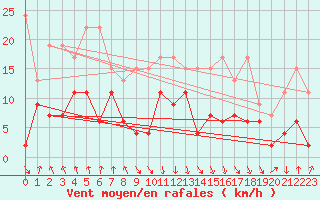 Courbe de la force du vent pour Valbella