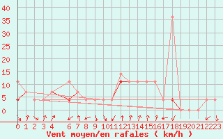 Courbe de la force du vent pour Valle