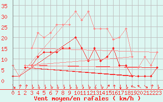 Courbe de la force du vent pour Flhli