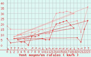 Courbe de la force du vent pour Perpignan (66)