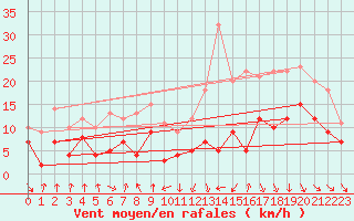 Courbe de la force du vent pour Toulouse-Blagnac (31)