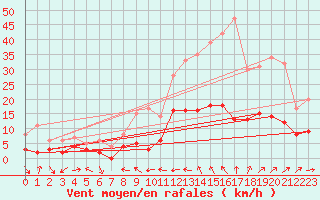 Courbe de la force du vent pour Le Luc - Cannet des Maures (83)