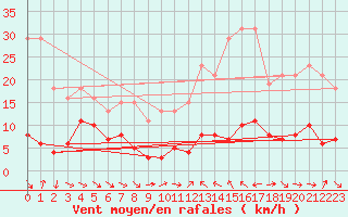 Courbe de la force du vent pour Le Luc (83)