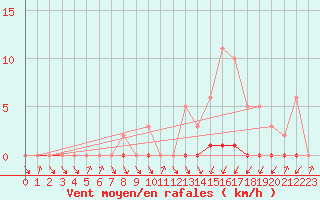 Courbe de la force du vent pour Thomery (77)