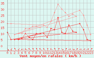 Courbe de la force du vent pour Avord (18)