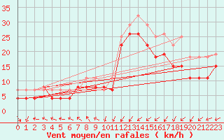 Courbe de la force du vent pour Brignogan (29)