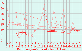 Courbe de la force du vent pour Hatay