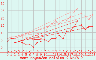 Courbe de la force du vent pour Roissy (95)