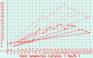 Courbe de la force du vent pour Le Touquet (62)